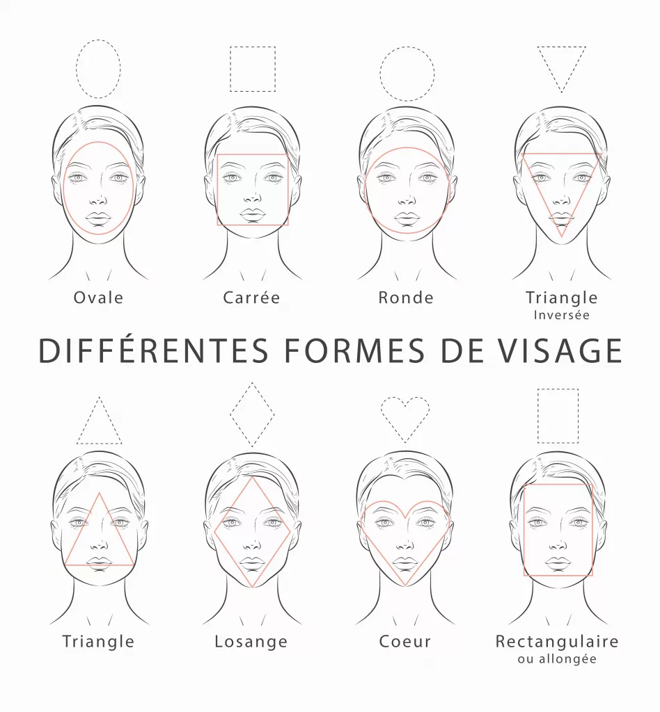 Diagramme montrant huit formes de visage féminin avec des contours - ovale, carré, rond, triangle inversé, triangle, diamant, cœur et rectangulaire - étiquetés en français. Découvrez comment choisir vos boucles d'oreilles peut affiner son visage selon chaque forme.