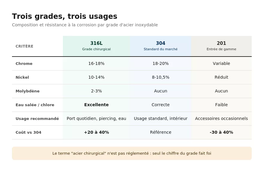 Tableau comparatif de la composition et de la résistance à la corrosion des nuances d'acier inoxydable 316L, 304 et 201, indiquant les teneurs en éléments clés et les utilisations recommandées pour chaque nuance.